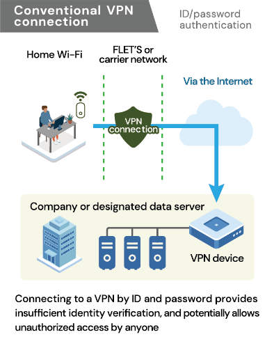 Conventional VPN connection