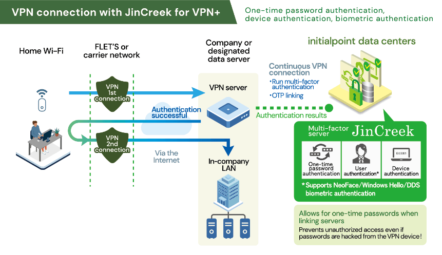 VPN connection with JinCreek for VPN+